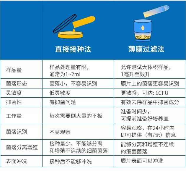 微生物檢測(cè)中直接接種法和薄膜過(guò)濾法有什么區(qū)別